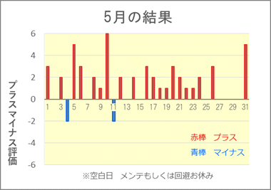 2025/5 競艇投資結果