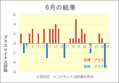 最新の投資結果