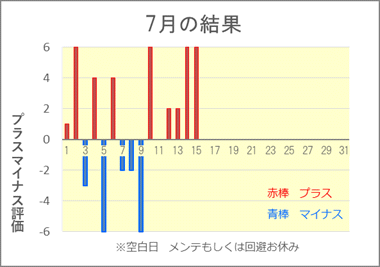最新の投資結果