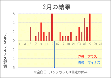 2026/2 競艇投資結果