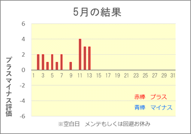 最新の投資結果