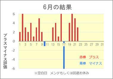 最新の投資結果