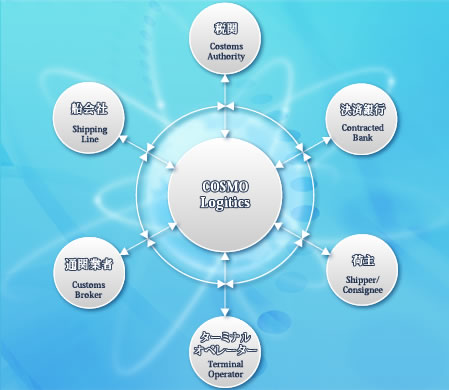 SEA NACCS INFOMATION NETWORK