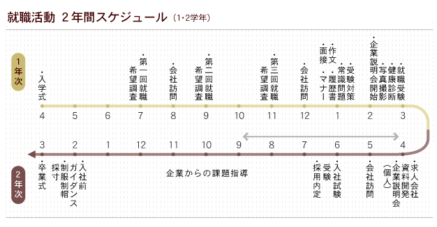 就職活動2年間スケジュール