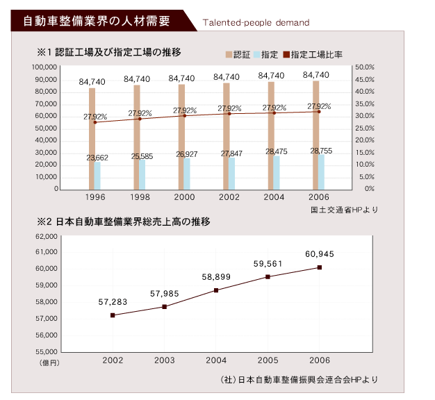 自動車整備業界の人材需要