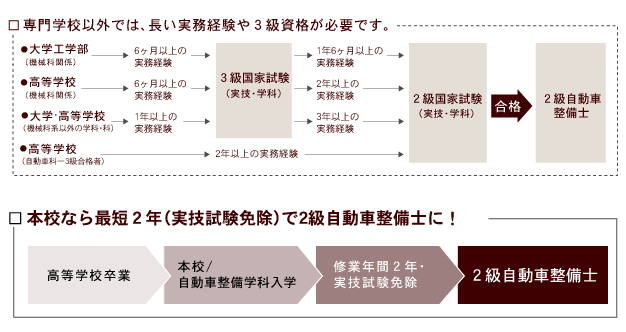 本校なら最短2年(実技試験免除)で2級自動車整備士に!