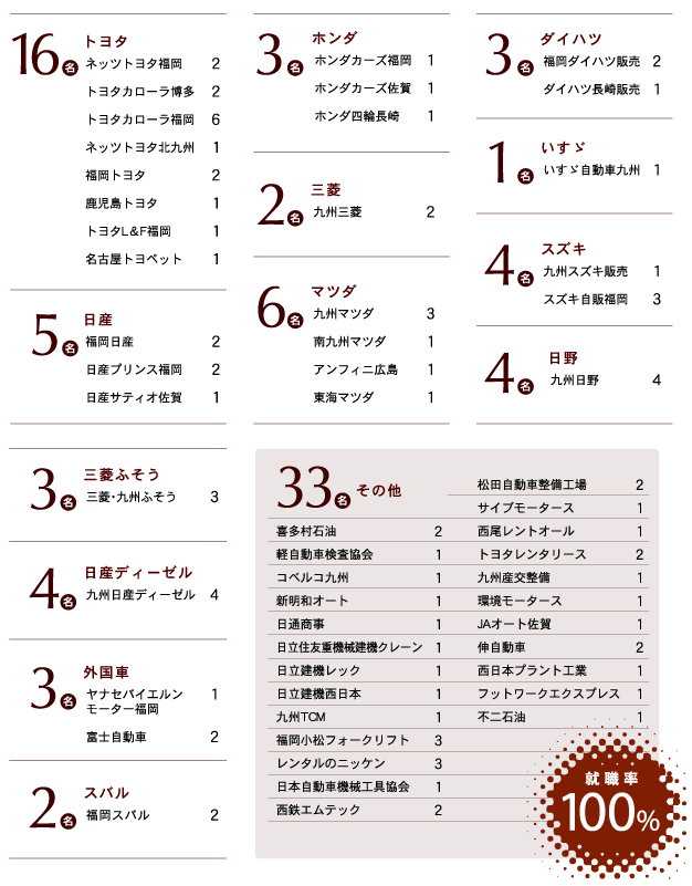 就職実績