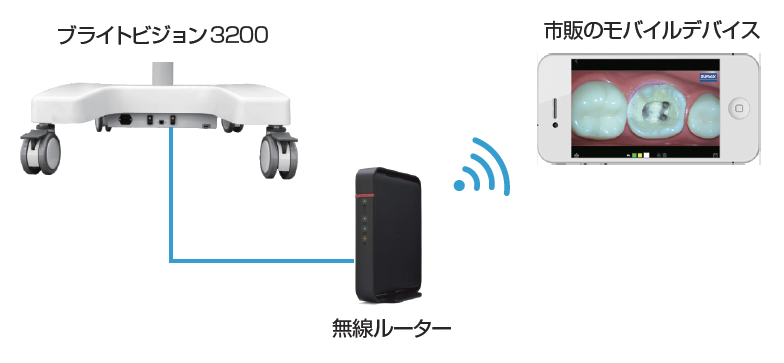 歯科用マイクロスコープ ブライトビジョン3200 ルーターとの接続図