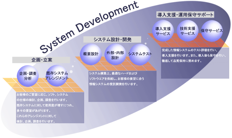企画・立案　システム設計・開発　導入支援・運用保守サポート