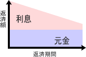 元金均等返済