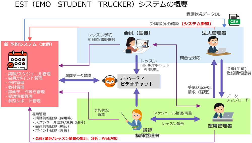 EST（EMO STUDENT TRUCKER）システムの概要