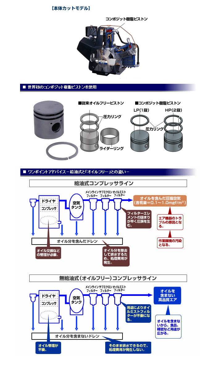 アネスト岩田 オイルレス タンクマウント コンプレッサー コング 三相