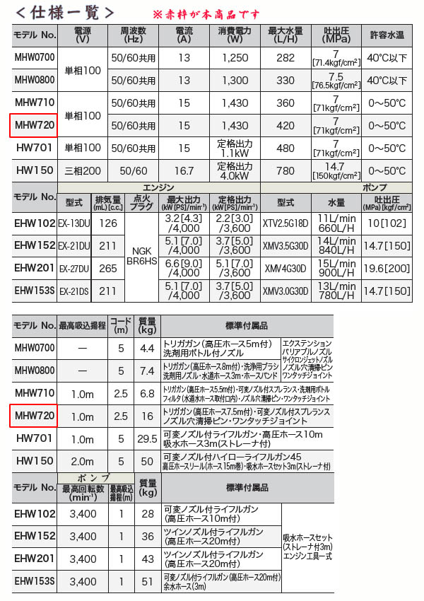 ޥ(makita) ưⰵ ǽа7Mpa MHW720