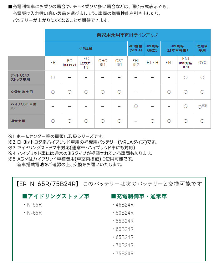 GS楢 ɥ󥰥ȥå׼ Хåƥ꡼ ECO.R Revolution ER-N-65R/75B24R ַ̾