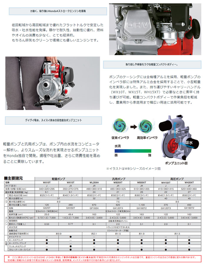 ۥ(HONDA) ̥󥸥ݥ 25mm WX10T 1