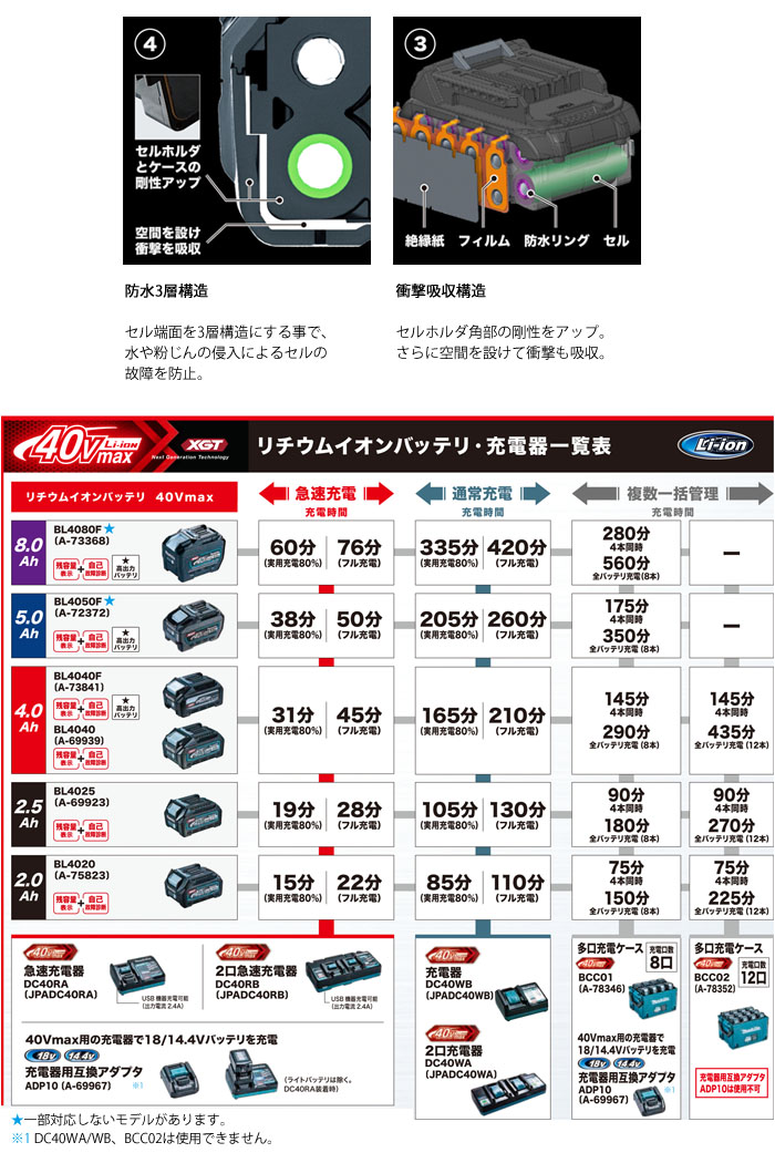 ޥ(makita)  40Vmax ।Хåƥ꡼ BL4025 A-69923 2.5Ah ɽ ʸξ