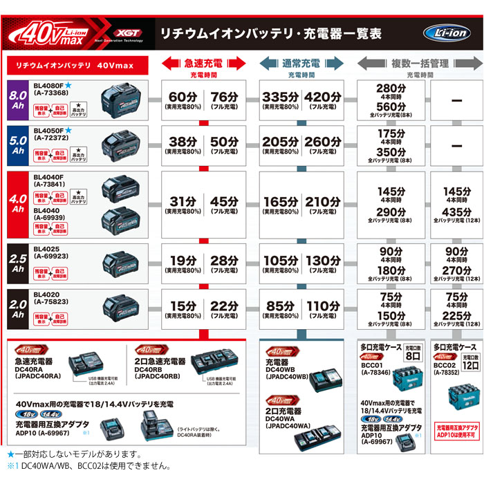 ޥ(makita)  40Vmax ®Ŵ DC40RA JPADC40RA