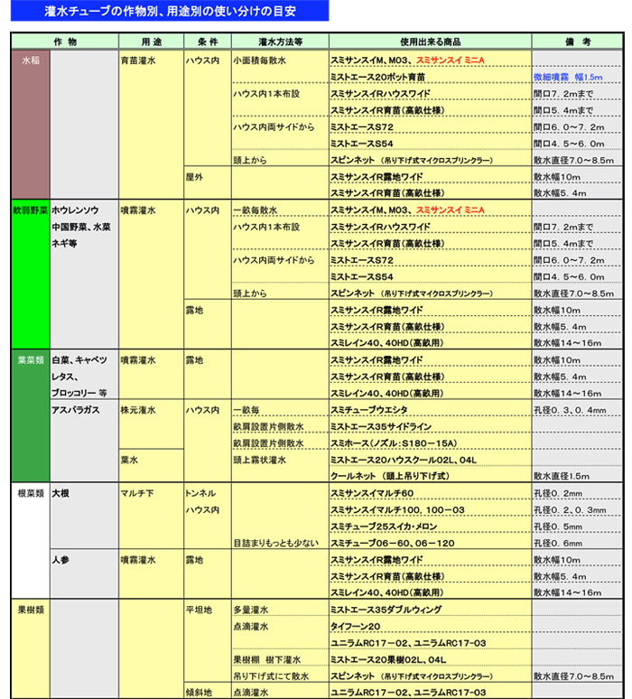 住化農業資材 スミサンスイ Rハウスワイド 100m巻 ~7.2m 潅水チューブ 灌水チューブ 買取り実績 - ガーデニング・農業