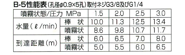  ϥѡ B-5(G1/4)