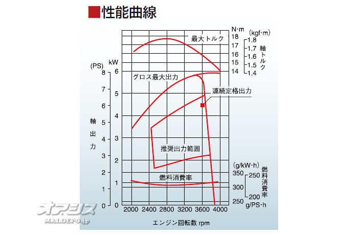 Willbe(컰ɩŹᥤ󥸥/MITSUBISHI/ߥĥӥᥤ) 4ȥ OHV󥨥󥸥 GB290LE 296cc 1/2༴® դ