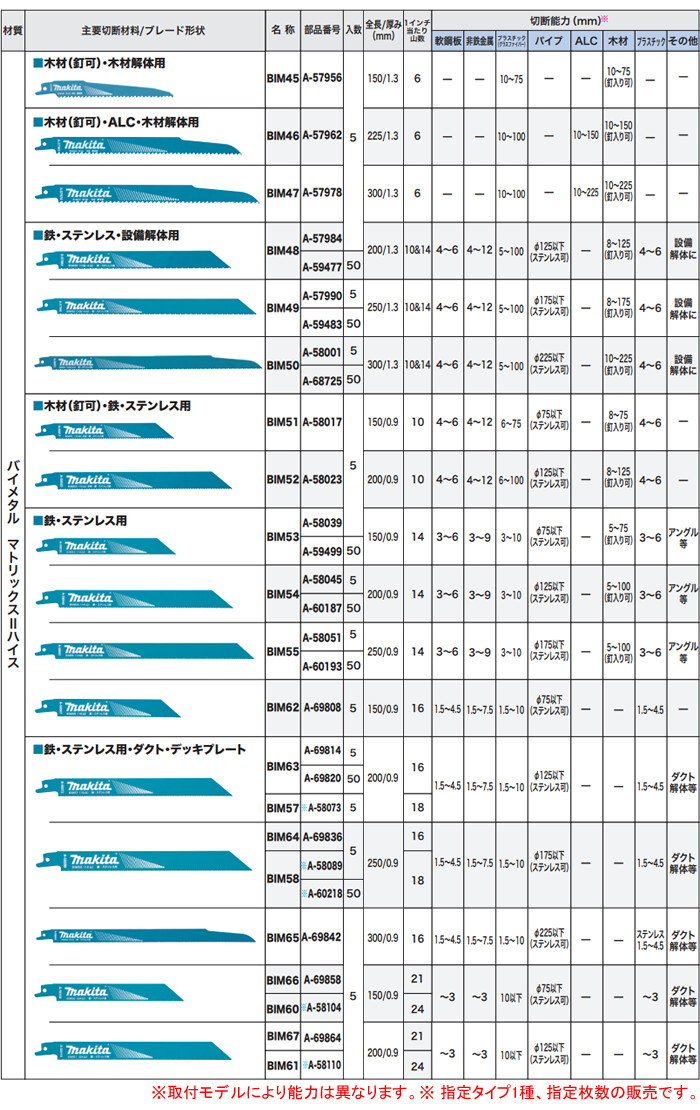 ޥ(makita) 쥷ץ֥졼 Х᥿ ޥȥåII ϥ BI5 5 A-69836 BIM64 Ŵ/ƥ쥹//ǥåץ졼