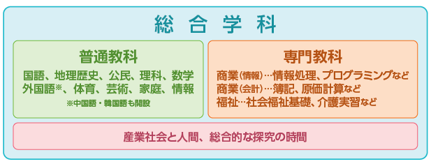 山形県立天童高等学校 スクールライフ 総合学科での学習 系列