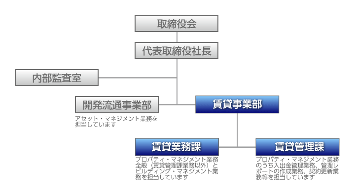 組織図
