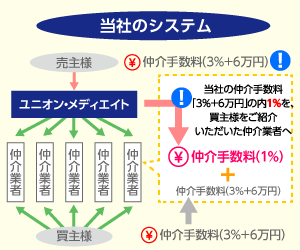 仲介システム